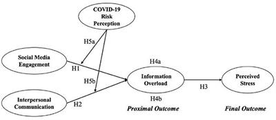 Frontiers | Pathway Linking Health Information Behaviors To Mental ...